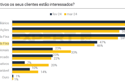 Interesse em renda variável tem leve aumento em março, aponta XP