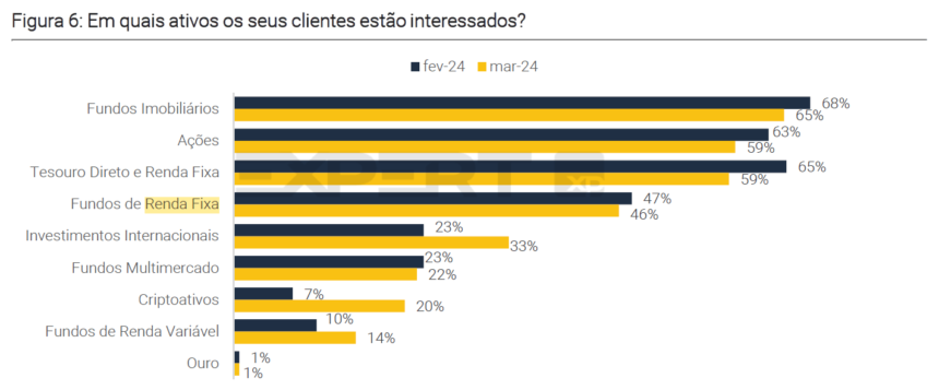 Interesse em renda variável tem leve aumento em março, aponta XP