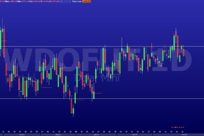 Minidólar amplia volatilidade, mas movimento lateral segue, após decisões de juros