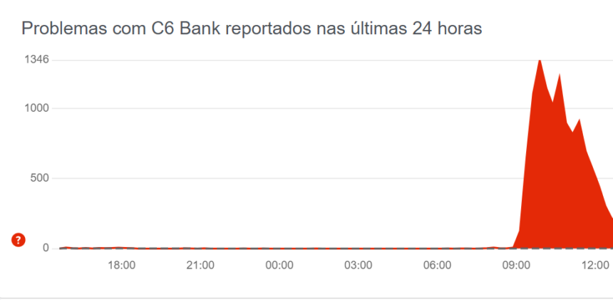 Banco do Brasil e C6 Bank enfrentam instabilidade no Pix