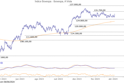 Ibovespa encerra dia em queda, na contramão de Nova York, após payroll quente