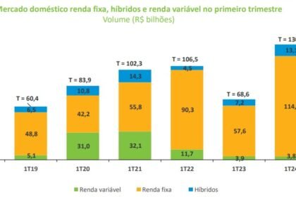 Captações crescem 91% e mercado de capitais registra recorde no 1º trimestre