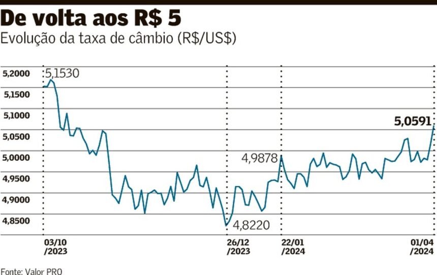 Dólar sobe a R$ 5,05 e leva BC a anunciar intervenção no câmbio | Finanças