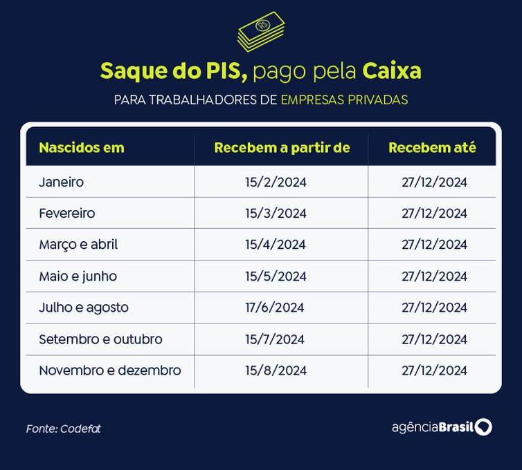 Confira o saque do PIS, pago pela Caixa