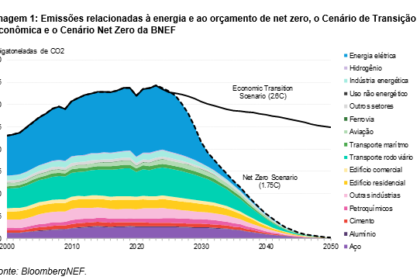 A Implantação Imediata de Tecnologias Existentes Pode Aproximar o Mundo do Net Zero, segundo o New Energy Outlook 2024 da BloombergNEF