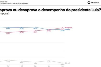 Pesquisa AtlasIntel mostra que Lula tem maior desaprovação de seu governo — Foto: Reprodução